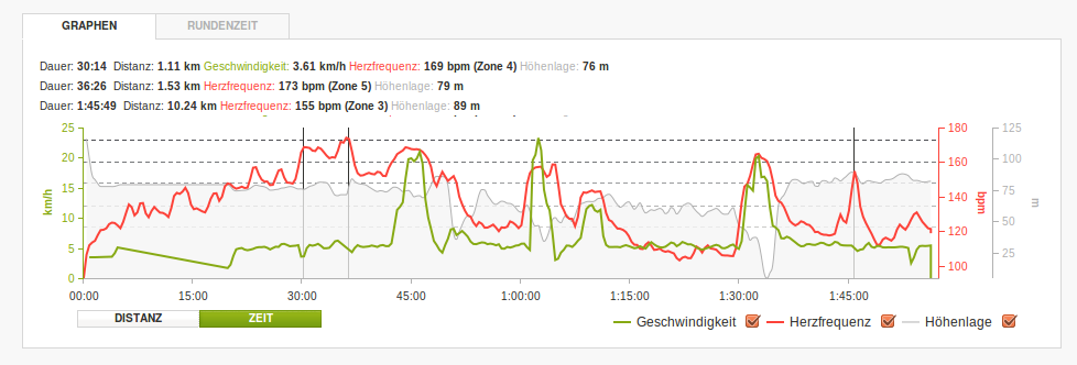 Puls- und Geschwindigkeitsmessung im zeitlichen Verlauf